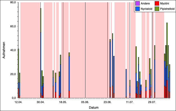 Mehere Erfassung im Jahresverlauf